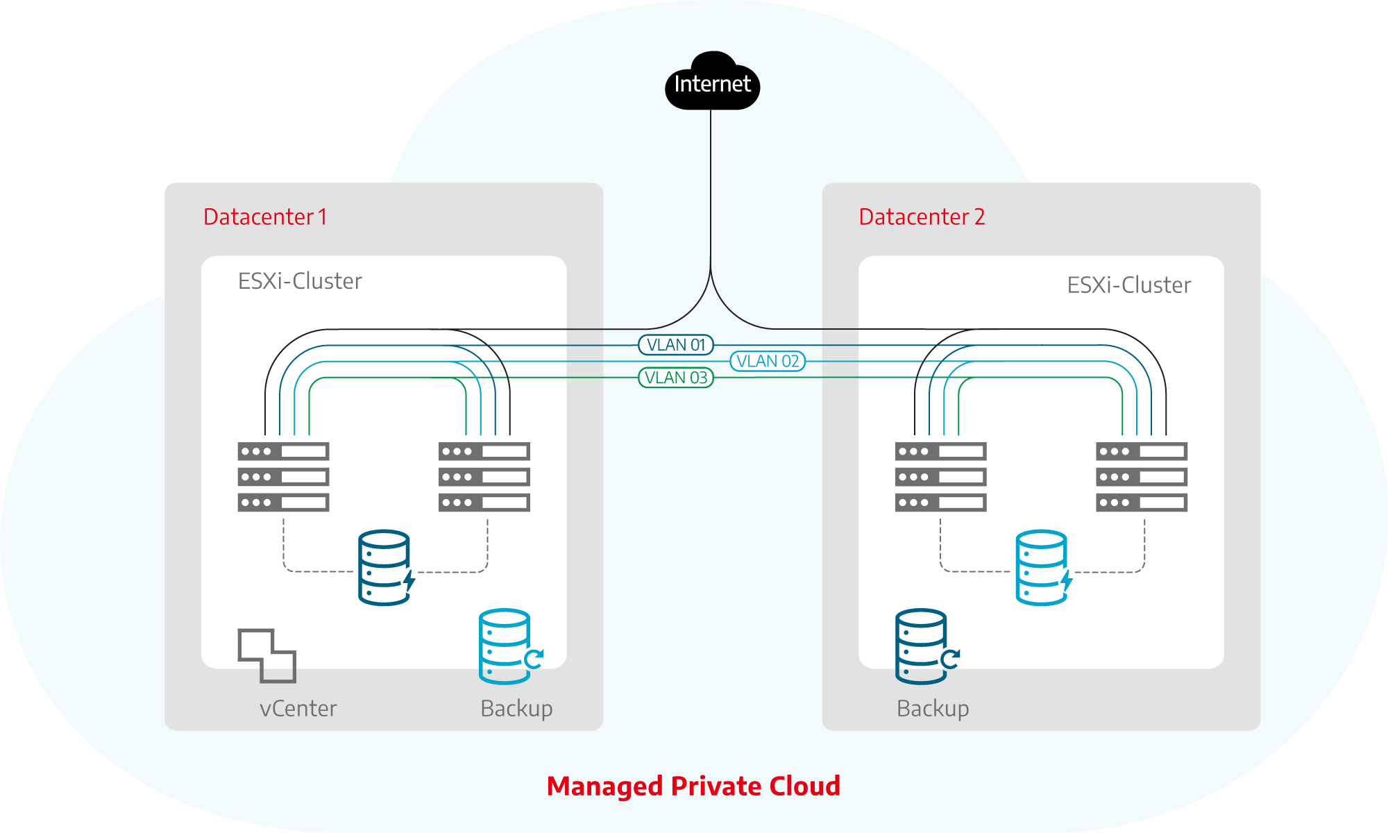 Cronon Managed Private Cloud mit Standortredundanz