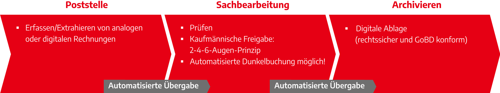 Digitaler-Rechnungsprozess_02