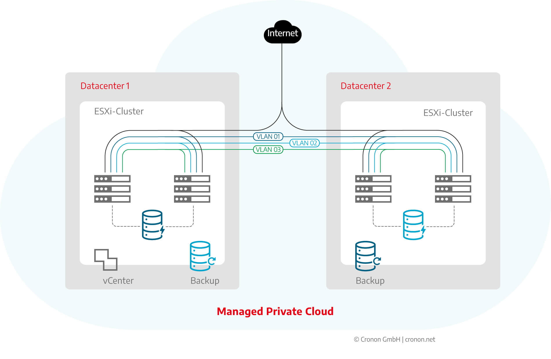 Infografik Standortredundanz Cronon Private Cloud