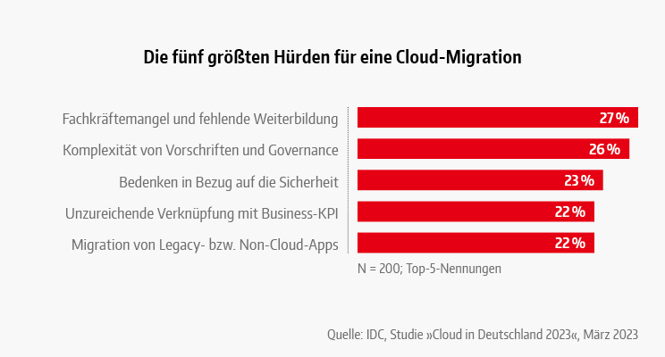 IDC Cloud Studie 2023 Hürden Cloud Migration